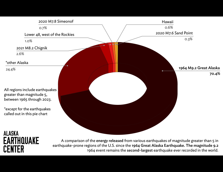 Alaska Earthquake Center chart