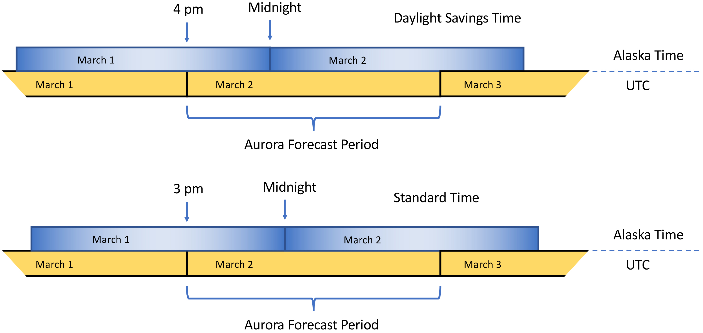 forecast time graphic