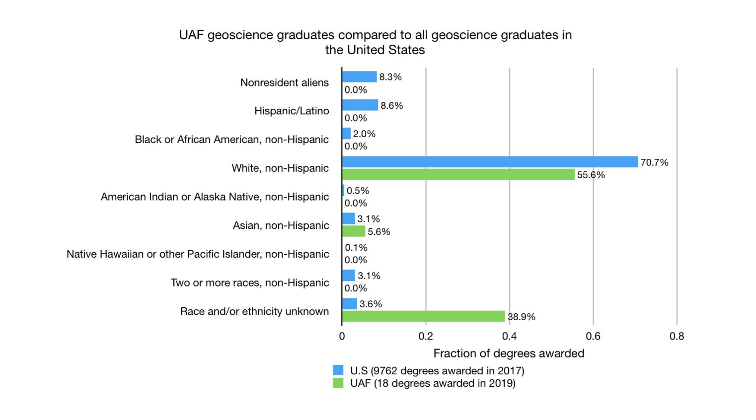 Race of UAF geoscience graduates compared to United States geoscience graduates