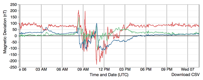 magnetometer chart