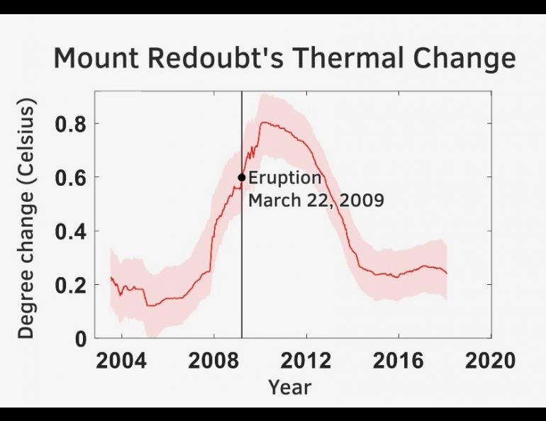 This chart shows the temperature changes before and after Mount Redoubt’s 2009 eruption. Image by UAF Geophysical Institute.