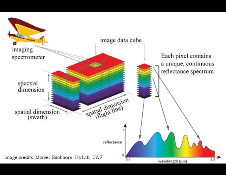Illustration of how hyperspectral imaging works.