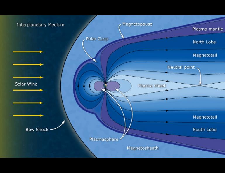 Illustration shows the various components of Earth's magnetosphere. Credit: NASA
