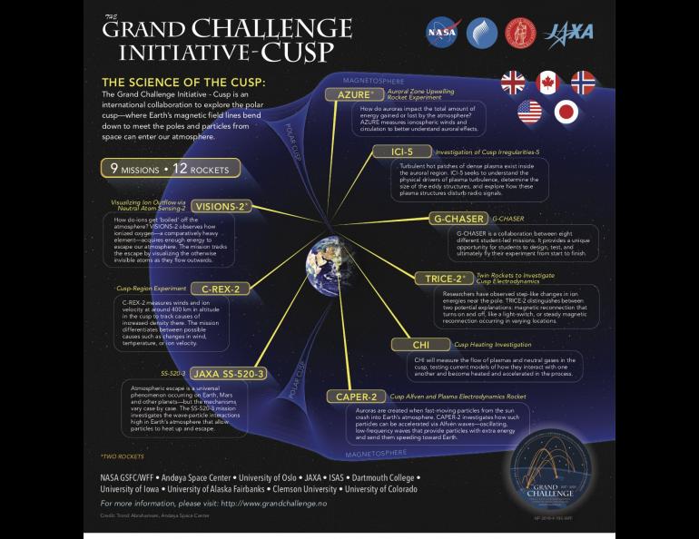 C-REX-2 is the last of nine launches in an international research effort known as the Grand Challenge-Cusp, which explored several aspects related to the northern cusp region. Image by Trond Abrahamsen, Andøya Space Center