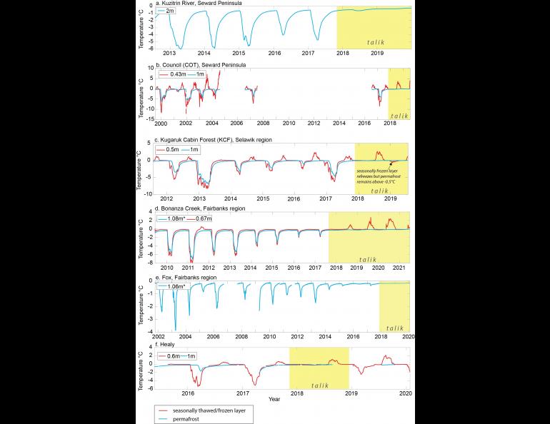 A chart shows temperature change and subsequent talik formation at several sites. Image courtesy of Louise Farquharson.