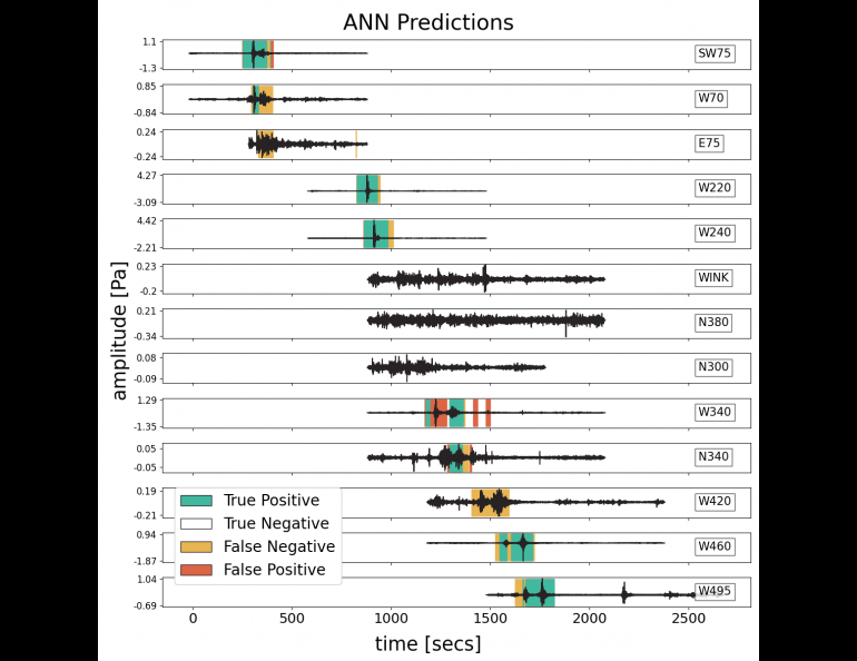 Artificial neural network and temporal convolution neural network performance for the largest explosion of the Humming Roadrunner experiment.  For additional information, see the link to the paper in the accompanying press release.