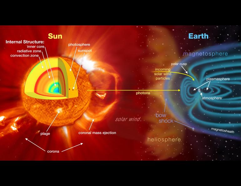 This illustration shows the interaction between the sun and Earth. NASA illustration.