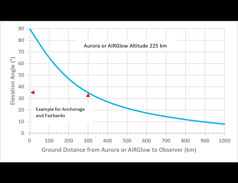 This chart shows the approximate elevation angle per distance from HAARP a person will need to be at to observe the airglow. Image courtesy HAARP.