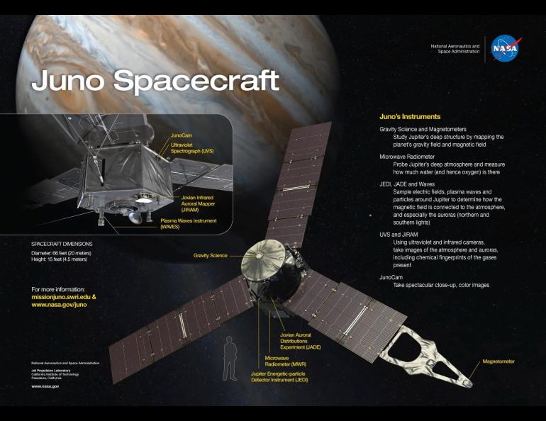  The Juno spacecraft will continue its exploration of Jupiter through September 2025. Then Juno’s orbit will degrade naturally, and Jupiter’s gravity will pull the spacecraft in to be consumed in the atmosphere. NASA/JPL-Caltech