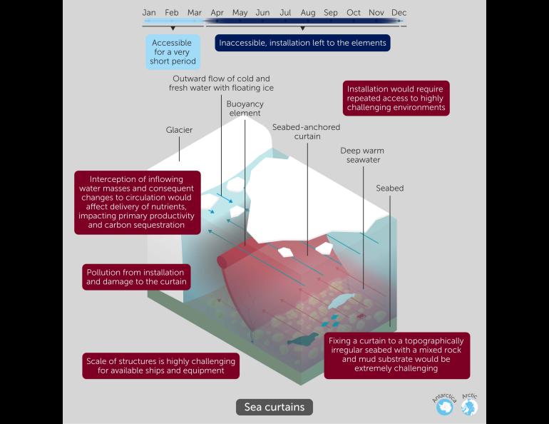 Sea curtains seek to block warm water from reaching ice sheet grounding zones. Installing structures spanning many tens of kilometers may negatively affect ocean circulation and ecosystems, the researcher paper’s authors write. Illustration is from the research paper