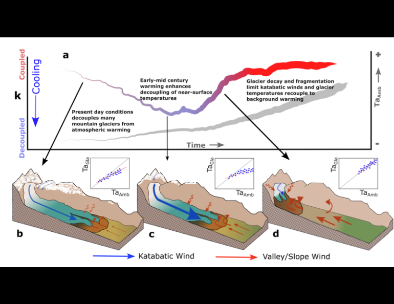 Glacier atmosphere decoupling (blue) and recoupling (red) in the future evolution of climate (gray line) and projected changes of mountain glaciers (a). Panel b is the mean present-day scenario, panel c is the “peak cooling” of the early to mid-century, panel d is the future decay of glaciers. 