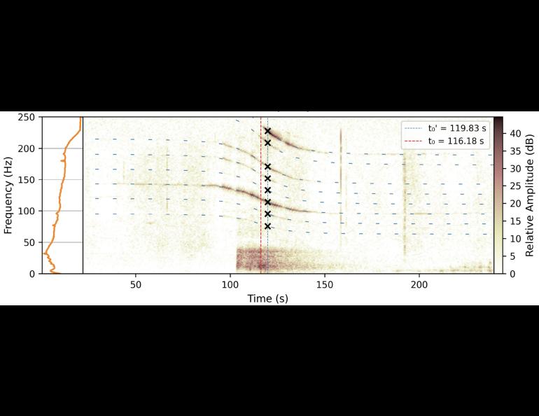 This is a spectrogram of ground motion at one seismic sensor. The spectrogram’s set of sigmoidal curves is the signal of a Cessna 185 Skywagon that flew near a seismic station as an earthquake occurred. Xs mark its true frequency. The signal at bottom is the earthquake. Image from research paper.
