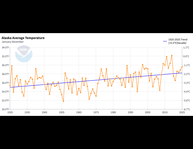 This chart shows the average annual temperature for Alaska. Chart produced at National Oceanic and Atmospheric Administration website