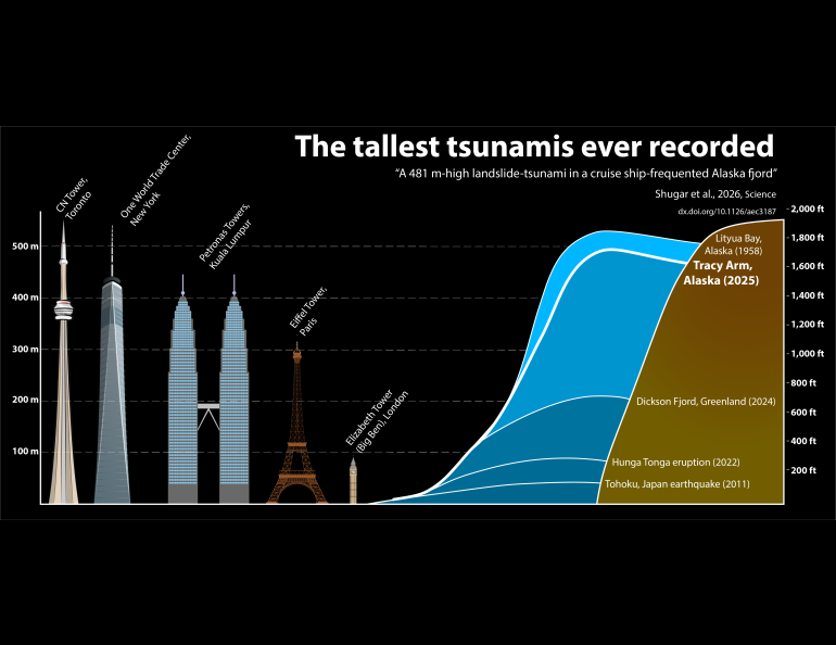 A black-background infographic compares the run-up heights of several of the world’s largest tsunamis with famous tall buildings. The tallest event shown is the 1958 Lituya Bay, Alaska, tsunami.