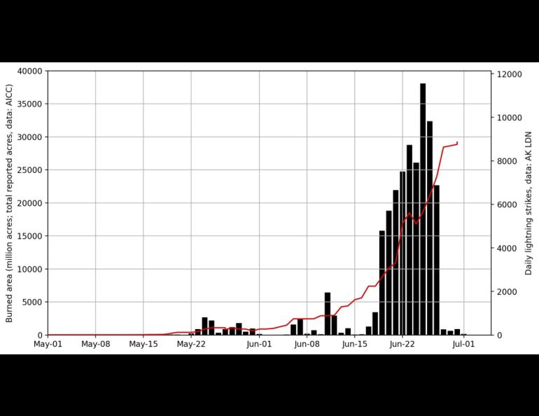 Graph showing burned acreage in the 2026 fire season to date through June (red line, left axis) and daily lightning strikes (black bars, right axis). Both increase sharply in late June, with burned acreage approaching 30,000 acres as daily lightning peaks near 12,000 strikes.