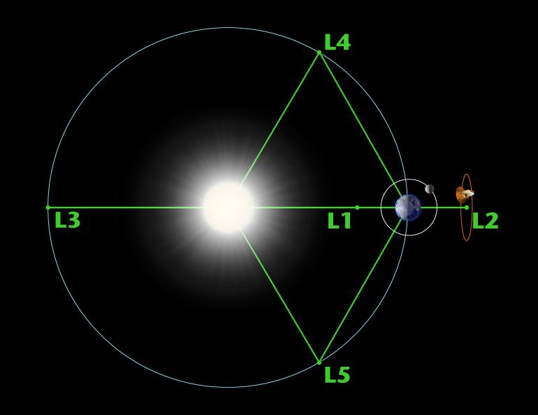 Diagram of the five Lagrange points, labeled L1 through L5, around the sun and Earth. L1 lies between Earth and the sun, where spacecraft can remain in a relatively stable position. L1 also provides an uninterrupted view of the sun for space weather observations.