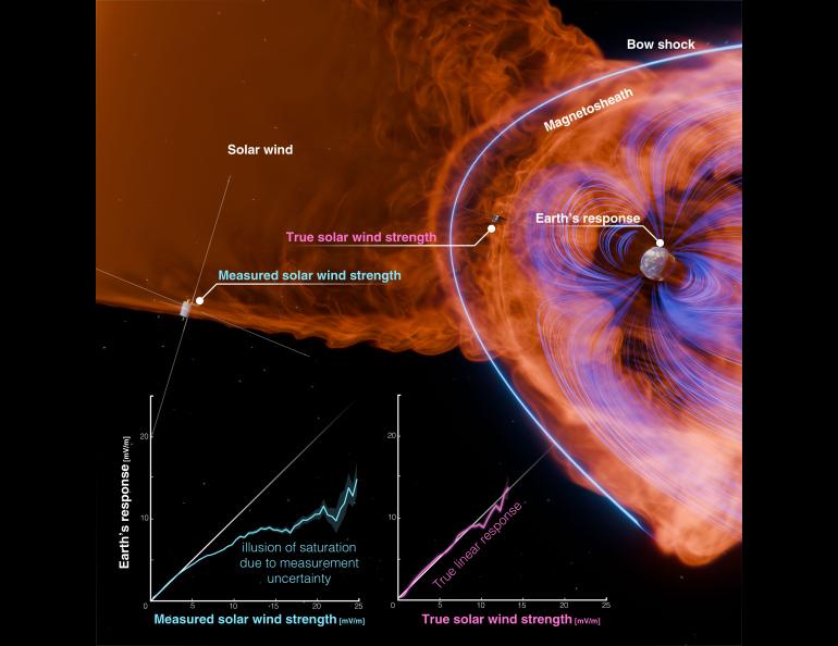 Illustration showing orange solar wind flowing toward Earth and interacting with the blue and purple magnetic field around the planet. Labels compare the measured solar wind strength near L1 with the true solar wind strength closer to Earth, while two graphs below explain measurement uncertainty.
