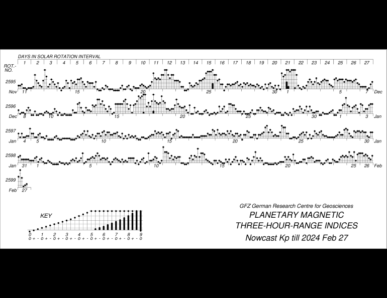 A traditional Bartels diagram representing space weather data strongly resemples bars of music. Illustration courtesy GFZ