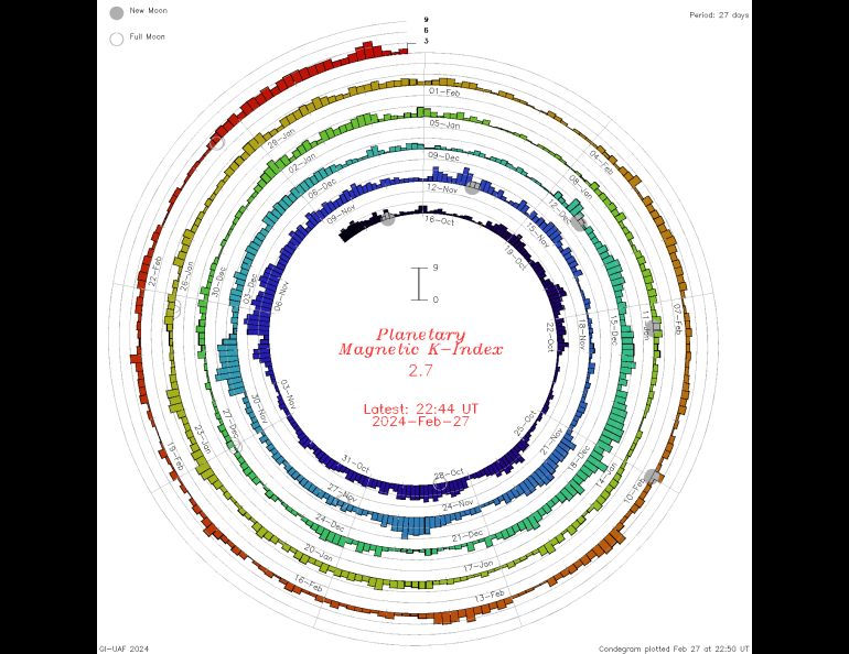 This Condegram shows the Kp planetary index of geomagnetic activity over the last five solar rotations ending Feb. 27, 2024. Graphic courtesy of Mark Conde