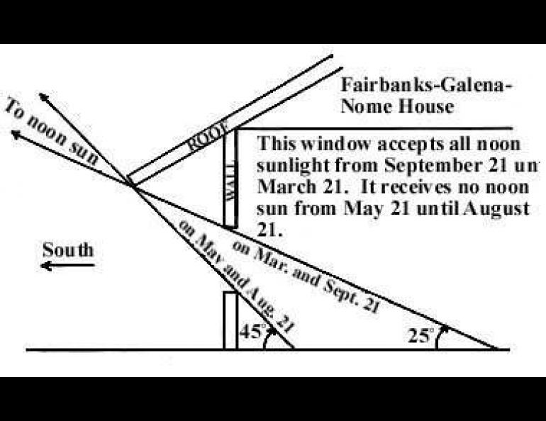 Image describing the angles and dates of southern facing windows getting sunlight in Fairbanks, Galena, and Nome.