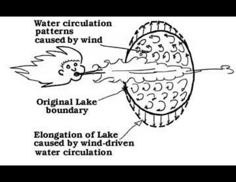 Drawing of how elongated lakes come into being.