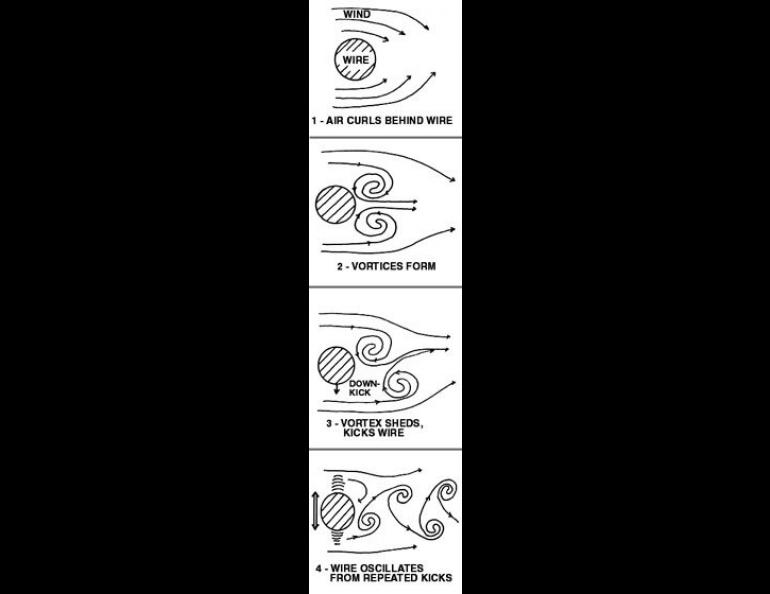The process of air vortices forming and vibrating the wire.