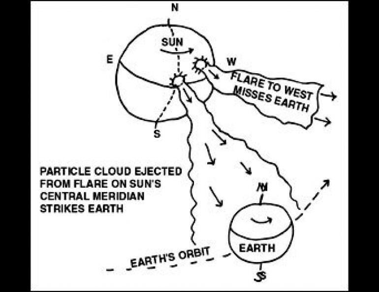Image showing a solar flare coming from the center of the sun hitting the earth, and a solar flare missing the earth coming westward from the center of the sun, both relative to the earth.