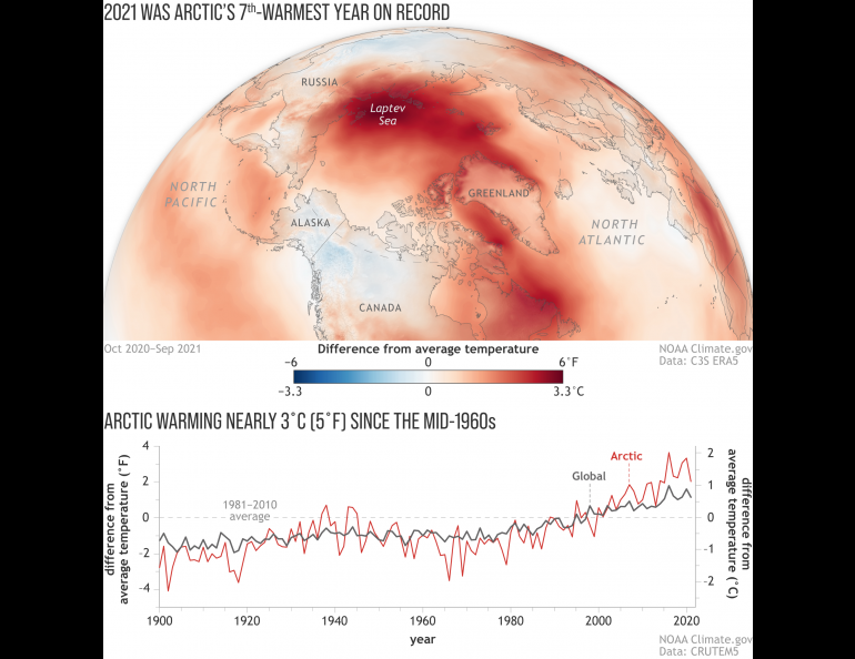 A graphic shows warming of the Arctic compared to the rest of the world. The image was released as part of NOAA’s Arctic Report Card for 2021 at the American Geophysical Union Fall Meeting in New Orleans, Dec. 14, 2021.  Image courtesy of NOAA climate.gov.