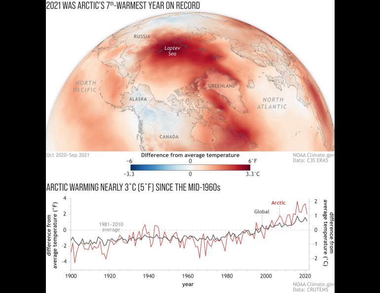 A graphic shows warming of the Arctic compared to the rest of the world. The image was released as part of NOAA’s Arctic Report Card for 2021 at the American Geophysical Union Fall Meeting in New Orleans, Dec. 14, 2021. Image courtesy of NOAA climate.gov.