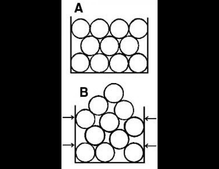 Illustration of a box of marbles settled into place (A) and a box of marbles squeezed (B).