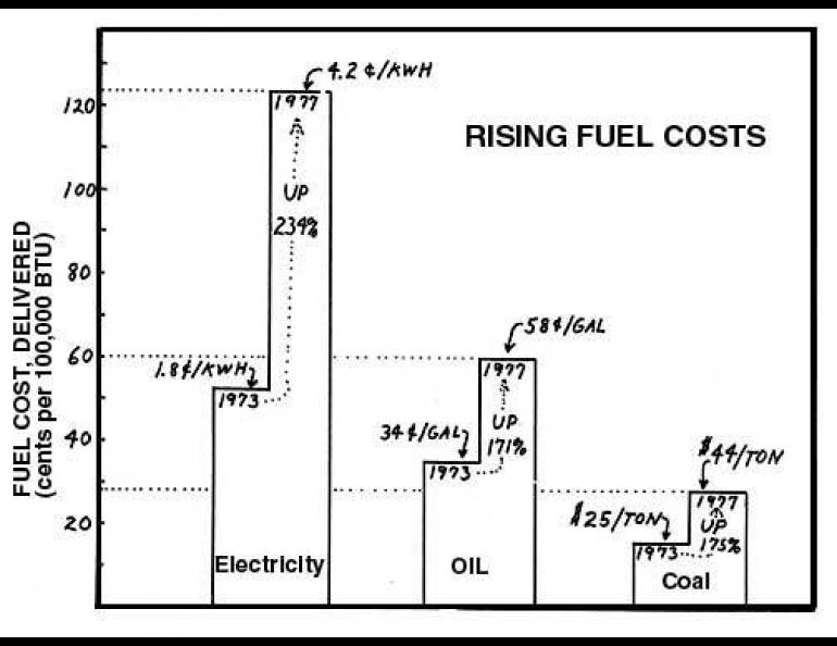 Graph comparing the fuel costs in 1973 to 1977.