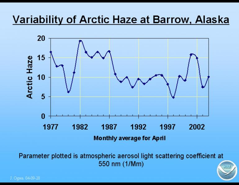 The ups and downs of arctic haze measured at Barrow. Arctic haze is air pollution from elsewhere that drifts over Alaska in springtime. Graph by John Ogren, NOAA Climate Monitoring and Diagnostics Lab, Boulder, CO.