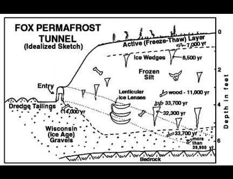 An idealized sketch of the Fox Permafrost Tunnel.