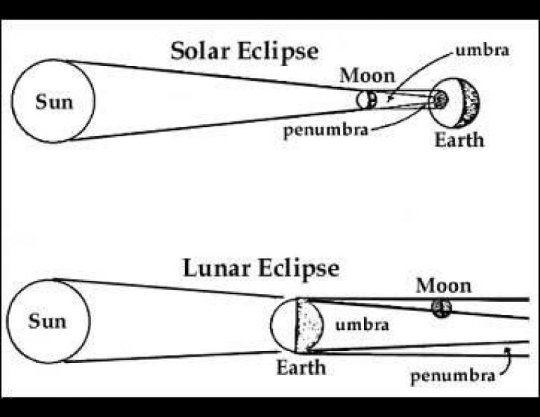 Image showing the difference between a Solar and Lunar Eclipse.