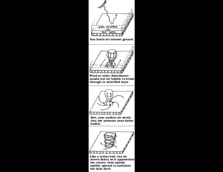 Illustration showing how dust devils are formed.