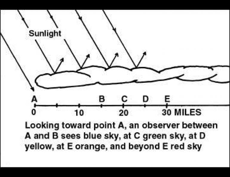 Diagram of the different colors of sunlight at certain distances.