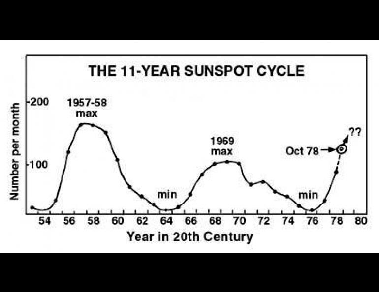 Graph of the 11-year sunspot cycle.