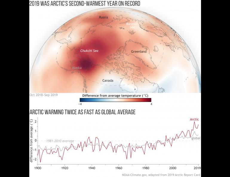 Alaska was a red hotspot in the warming Arctic in 2019. Image courtesy NOAA Climate.gov.