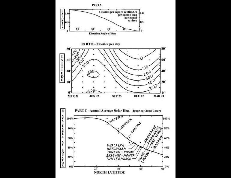 Part A shows how much solar energy is available when the sun is at different positions in the sky. Part B shows how much solar energy is available each day of the year at different latitudes. The curve in part C allows one to compare the annual energy available at various cities in the northern hemisphere.