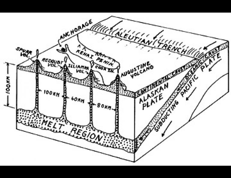 The Pacific oceanic plate moves northwest to submerge under southern Alaska at the Aleutian Trench. Melting of the subducted material at depths near 100 km creates an elongated pool of magma that floats up through the overlying rocks, which also act somewhat like a liquid on long times scales involving millions of years.