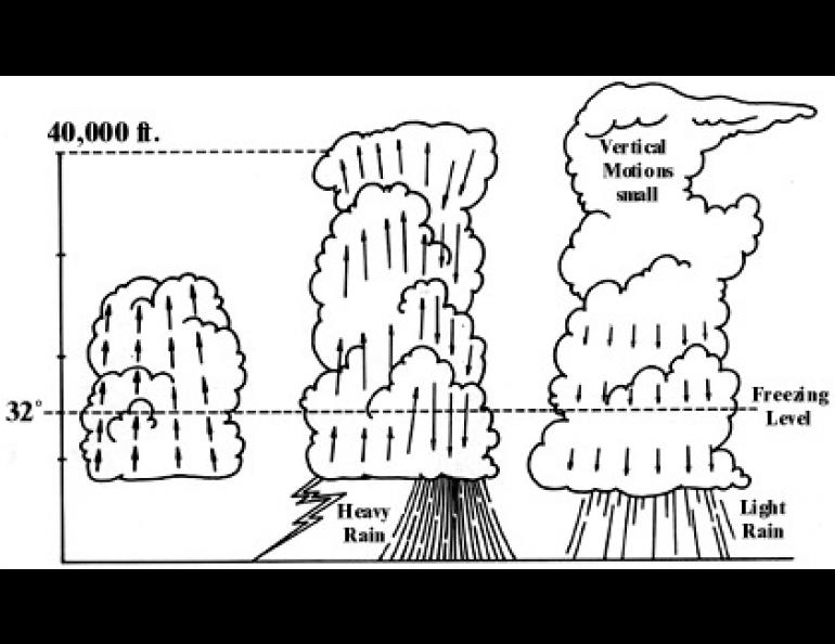 The life cycle of a thunderstorm cell begins with upward-moving air creating a cumulus cloud. Then in the mature stage rain, cold air, and perhaps hail falls down in a part of the thundercloud, and lightning is common. Finally the updrafts and the lightning cease and the tall cloud dissipates. This diagram is redrawn from one given by H. R. Byers and R. R. Brahan, Jr.