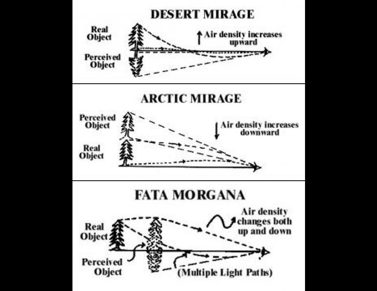 Light rays traveling from an object to the eye through the atmosphere are bent up or down depending upon whether the density of air increases upward or downward. The result can be a desert mirage, an arctic mirage or the fata morgana which is a combination of both types.