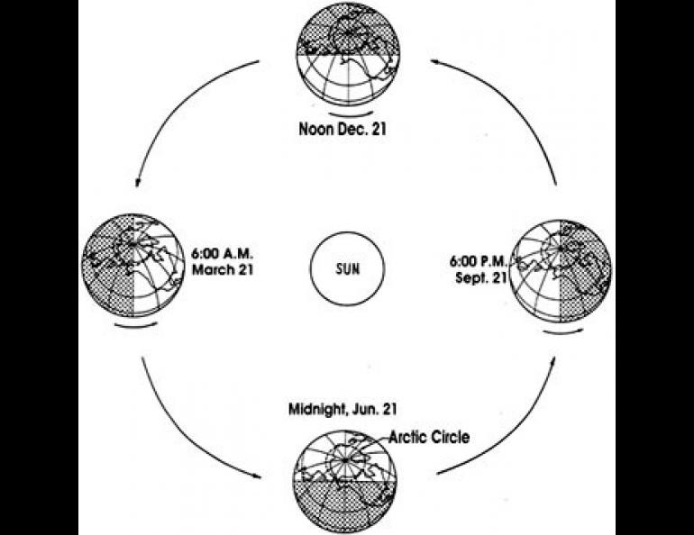 Spinning on its own axis as it circles the sun each year, the earth always presents half its surface to the sun. At the local dates and times shown, each within one day of either solstice or equinox, Alaska is in the position illustrated. Exactly half of the area north of the Arctic Circle is in sunshine at equinox, all of it is exposed at summer solstice and none is exposed at winter solstice. 