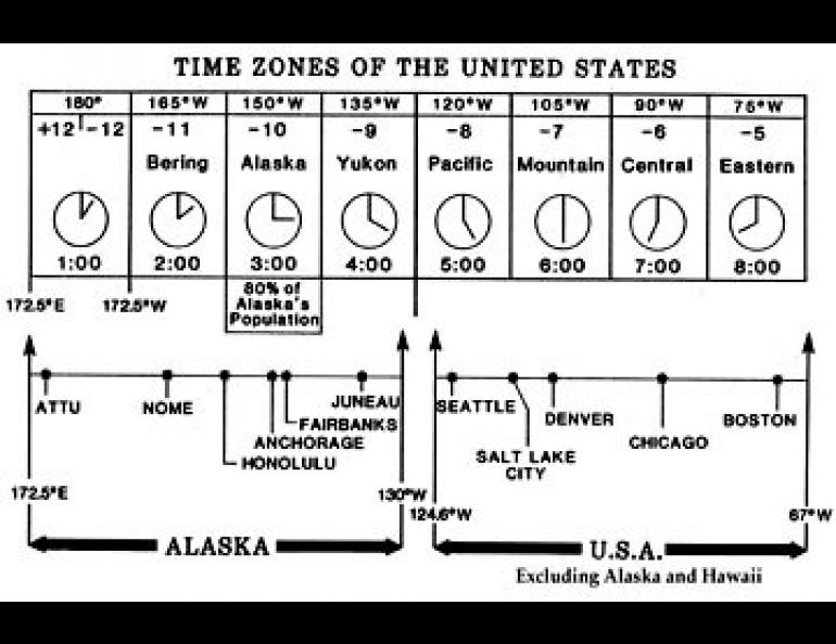 When Alaska and Hawaii became states, the east-west midpoint of the U.S. shifted to the western boundary of the Pacific Standard Time zone. The two new states fill the four time zones west of it, while the 48 old states fill the four zones east of it. 
