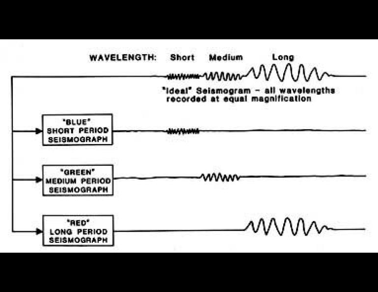These hypothetical seismographs would produce three distinct seismograms or records from the same earthquake. The "ideal" seismogram of the top shows what the record would look like if a seismograph could reproduce an exact replica of the ground motion produced by an earthquake.However, most seismographs are designed to record only a limited range of wavelengths of ground motion: hence the "BLUE" seismograph only records short wavelengths; the "GREEN", medium wavelengths, and the "RED", long wavelengths.