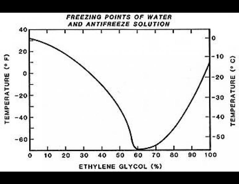 The freezing point of an anti-freeze/coolant solution depends on the concentration of the solution, and rises when the ratio of antifreeze to water exceeds 60%. 