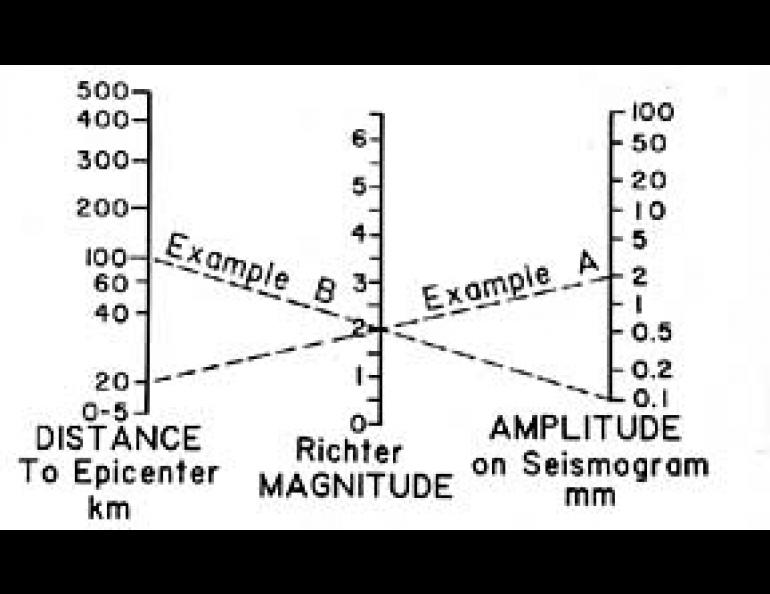 If you had a seismograph that magnified ground motion 2800 times, you could use this abbreviated Richter scale to compute the magnitude of earthquakes occurring out to a distance of 500 kilometers. 