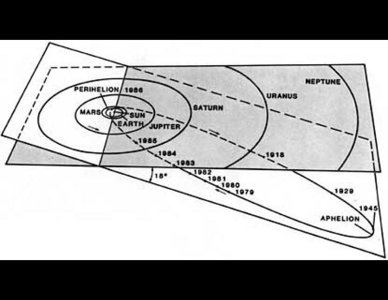 Because the orbit of Halley's comet is tilted with respect to that of the rest of the solar system, it only rises above the ecliptic for a relatively brief time when it is nearest the sun.