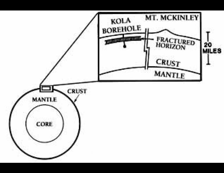 Rough schematic comparing relative dimensions of earth's crustal thickness, depth of the Kola well, and height of Mt. McKinley. 