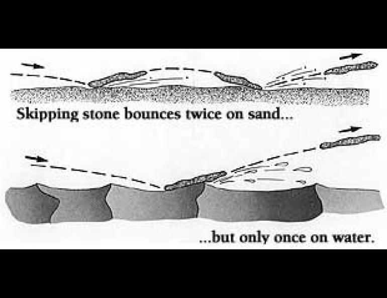 When a rock skips on a dry surface (top), the trailing edge strikes first, and then the leading edge. On water, the rock does not tip. 